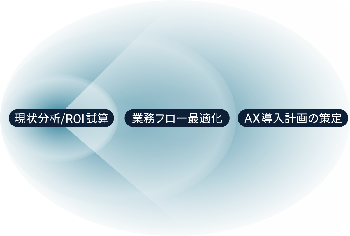 AI導入コンサルティングの3ステップ図解：現状分析・ROI試算から業務フロー最適化、AX導入計画の策定までの全社的な広がり