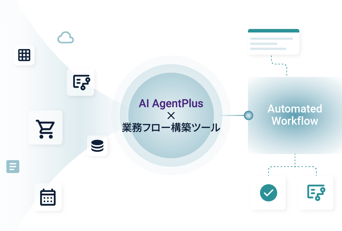 AI業務フロー自動化の構築イメージ：AI AgentPlusや業務フロー構築ツールを活用し、プロンプト作成からマニュアル整備までをプロが代行するプロセス