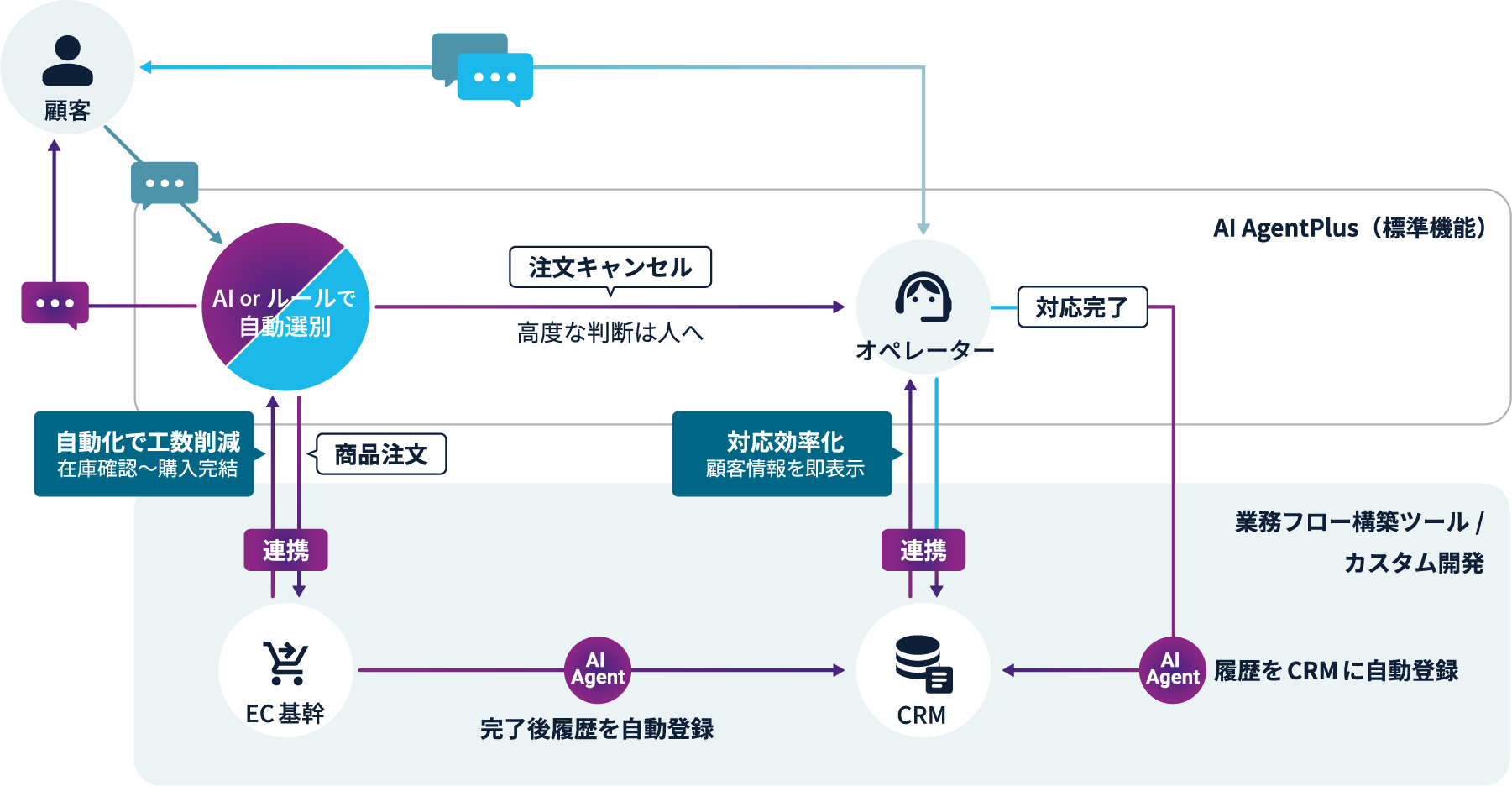 EC受注・CSカスタマーサポート業務自動化のAXワークフロー図解：チャットでのキャンセル受付から、AI AgentがEC基幹システムと自動連携して在庫更新、CRMへの対応履歴反映までを事務作業ゼロで即時完結させる仕組み