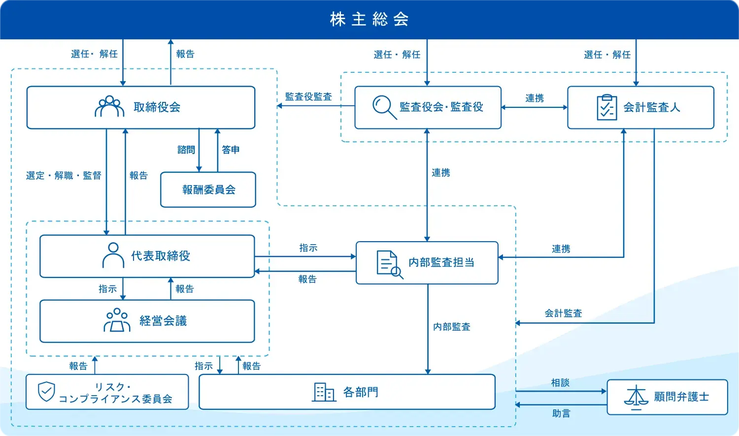 体制図