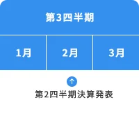 第3四半期